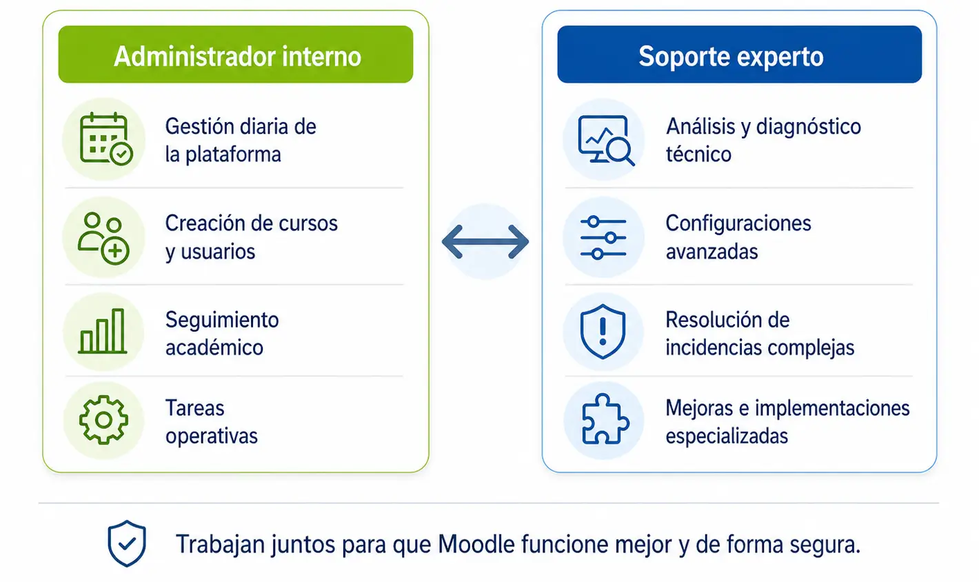 acompanamiento administrador moodle